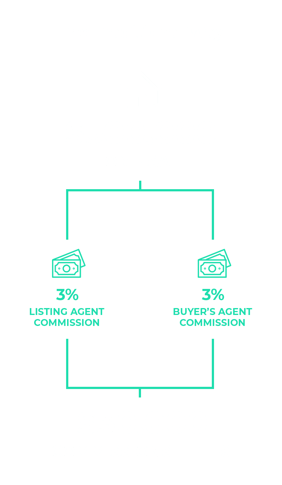 Traditional home sale model with 6% commission fees