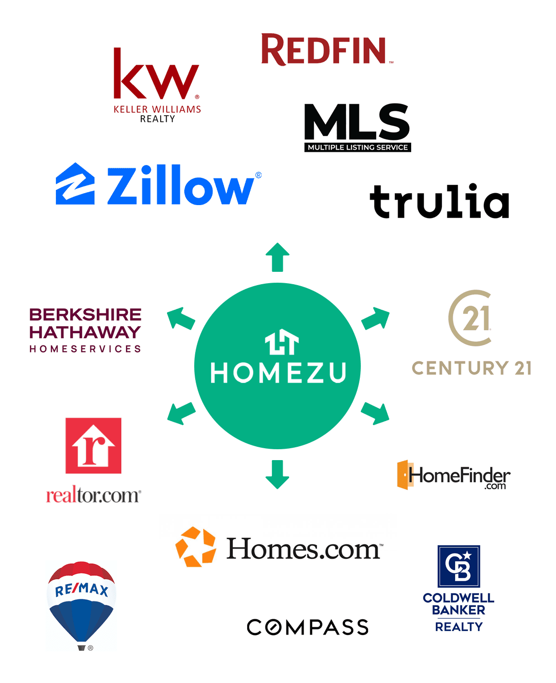 For Sale By Owner Flat Fee Listing Sites